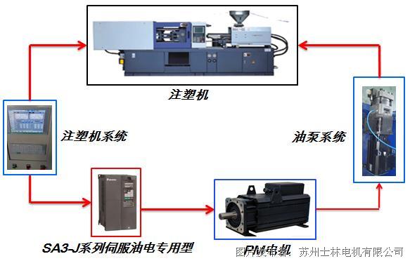 变频器与对射机注塑机