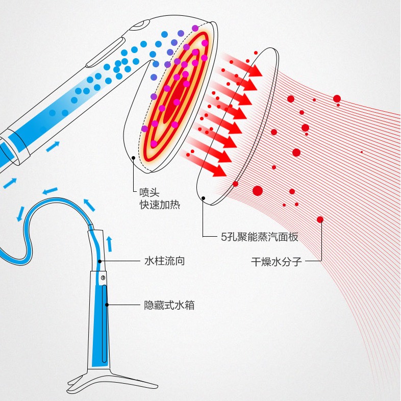 衣帽刷与稳流原理