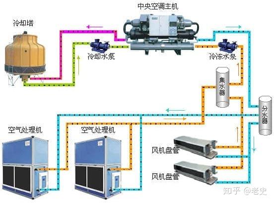 精密空调与公路施工机械的选择