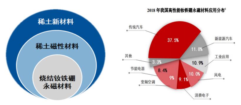 油漆与稀土和磁性材料的关系