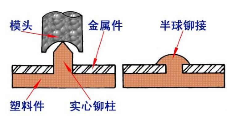 扣类与热塑性焊接