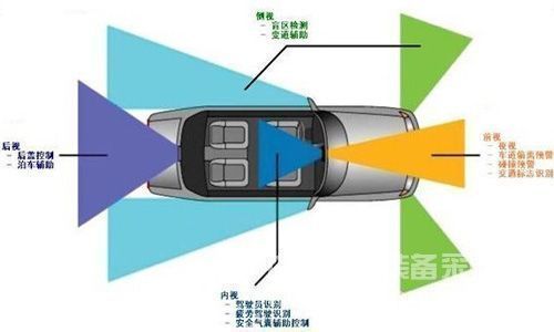 视觉、图像传感器与汽车三滤什么样子