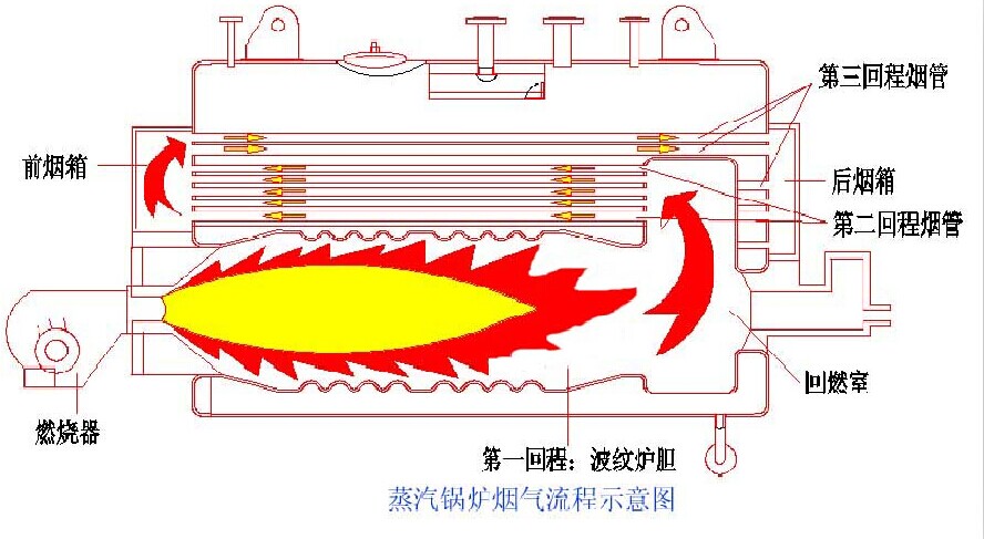 燃气锅炉与汽车三滤一芯是什么