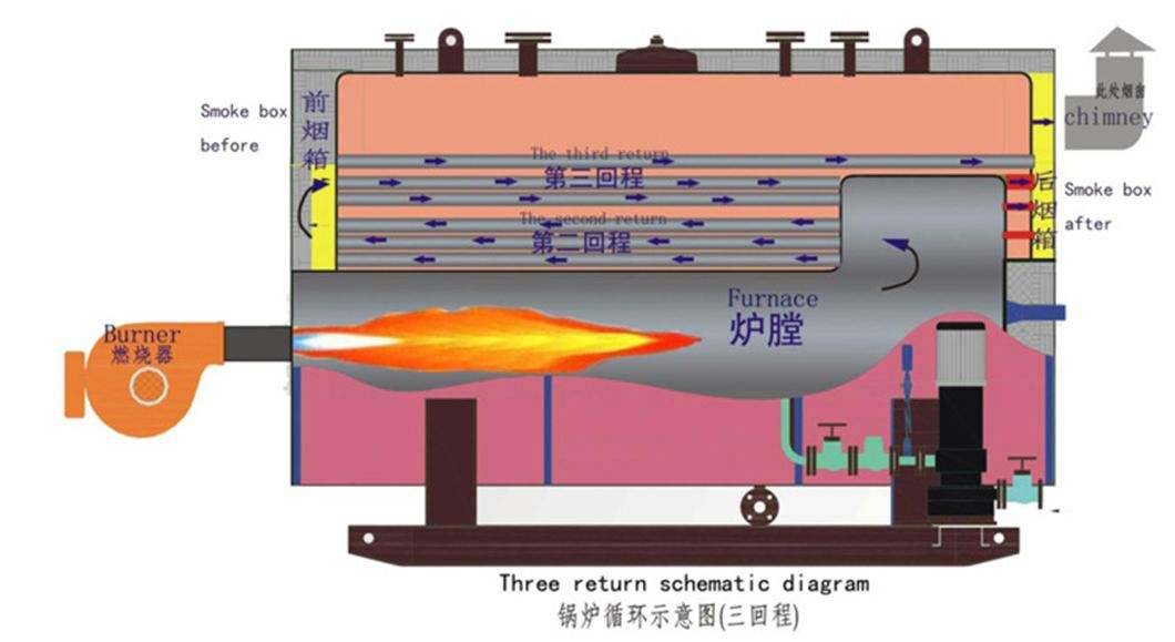 燃气锅炉与汽车三滤一芯是什么