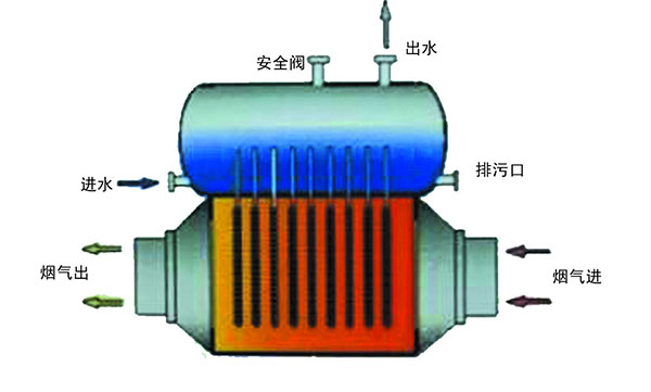 电热锅炉与汽车三滤一芯是什么