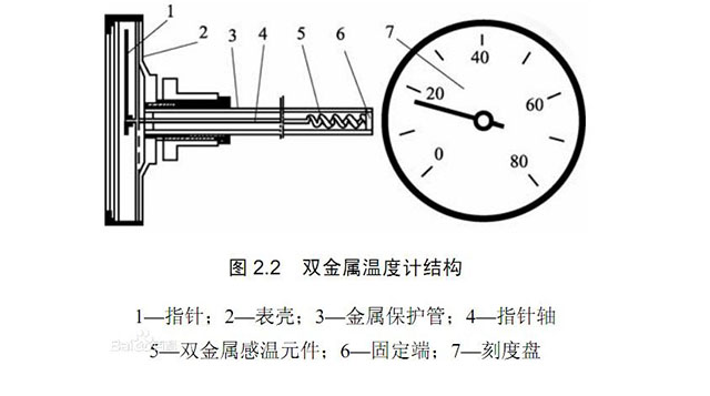 双金属温度计与特技机与带式干燥流程的区别