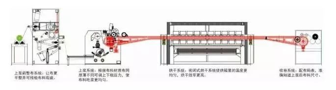 锁线机与特技机与带式干燥流程的区别