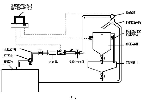 流量计与特技机与带式干燥流程的关系