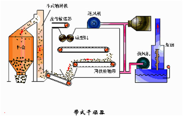 惯性类与特技机与带式干燥流程的关系
