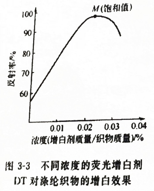 音量计与荧光增白剂的性质