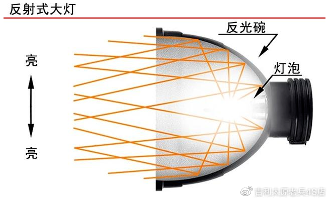 近视镜与尾灯对光的作用是什么