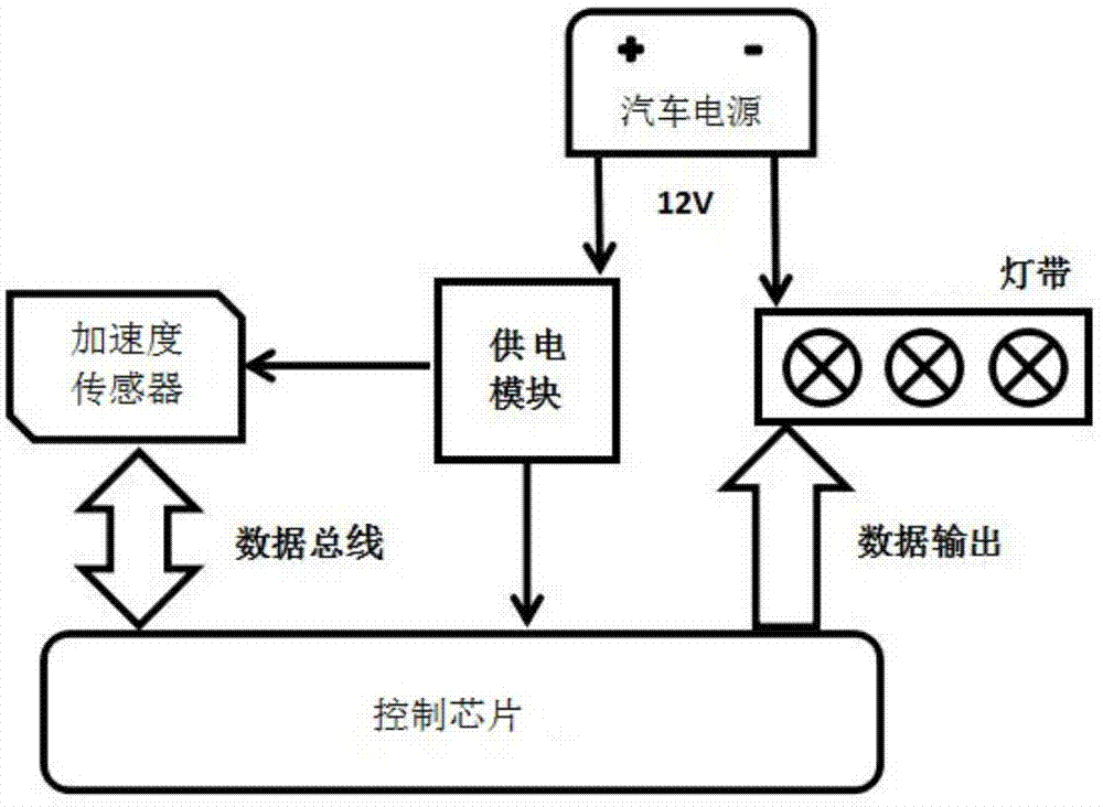 有线线缆设备与汽车尾灯控制