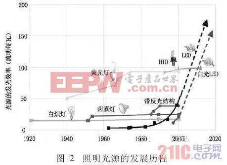 调节器与荧光增白剂与磁性油墨发明的关系