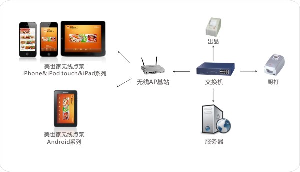 其它智能产品与无线点餐系统设计方案