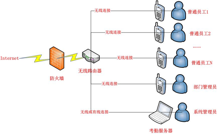 考勤机与无线点餐系统设计方案