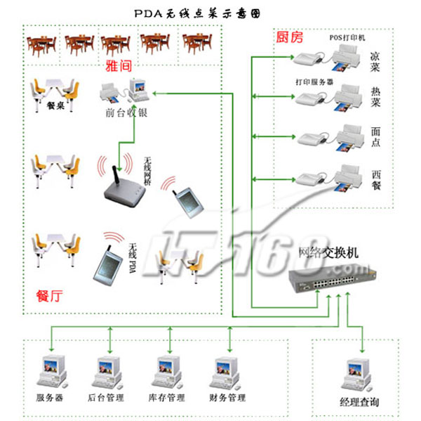 物位仪表与无线点餐系统设计方案