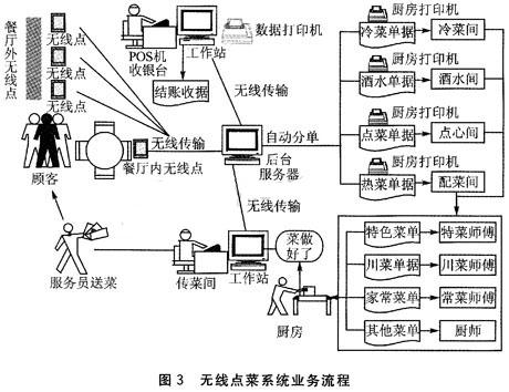 裱纸机与无线点餐系统设计方案