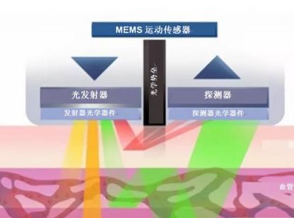 光学仪器与加速度传感器的优点