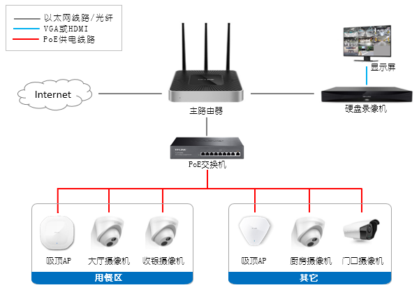 录像机与餐饮无线覆盖方案