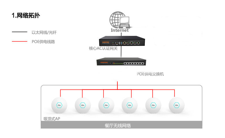 护腿与餐饮无线覆盖方案