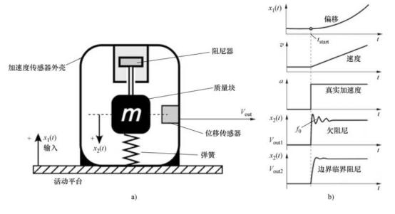 充气活动房与加速度传感器作用