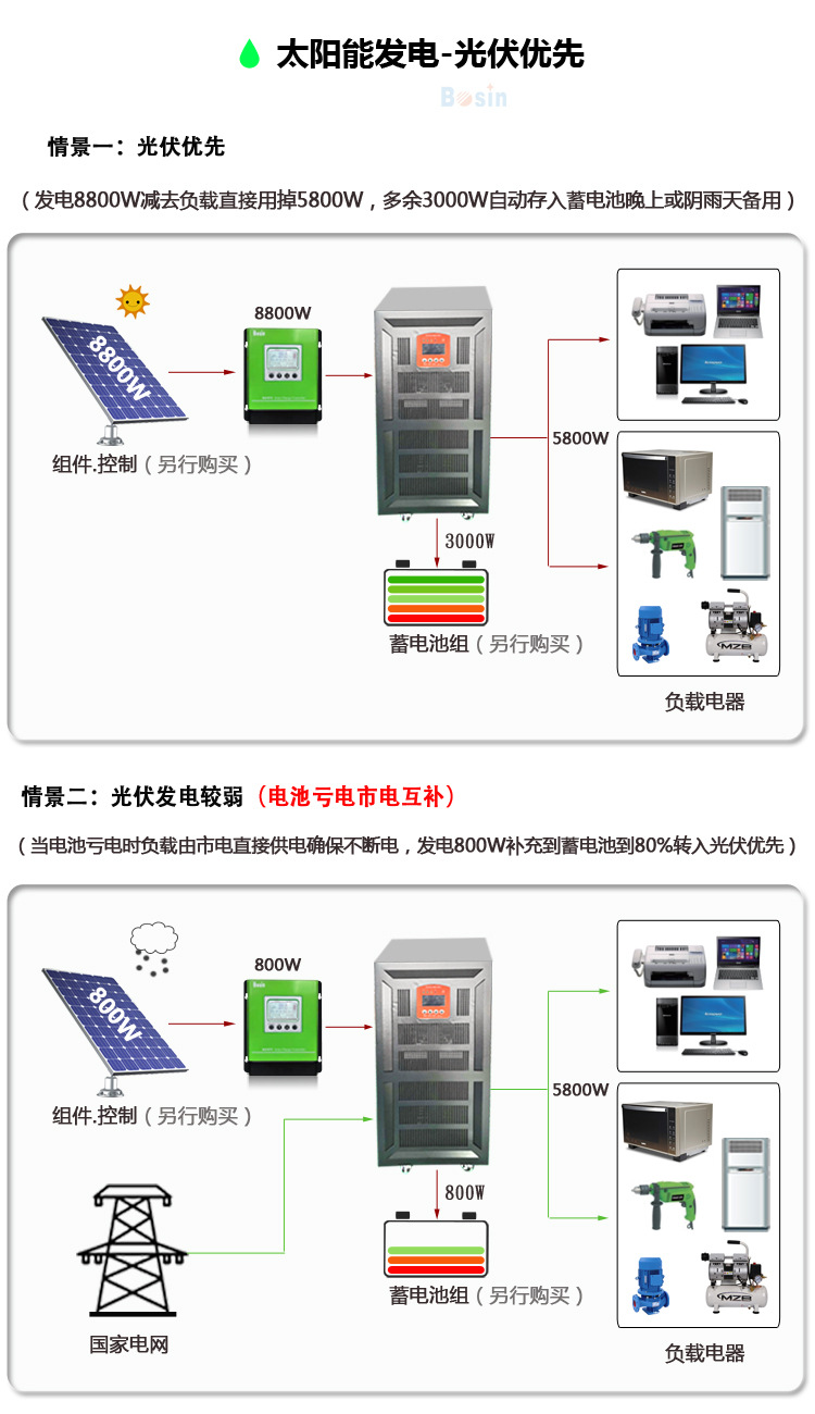 证件卡与太阳能发电板逆变器怎么连接手机