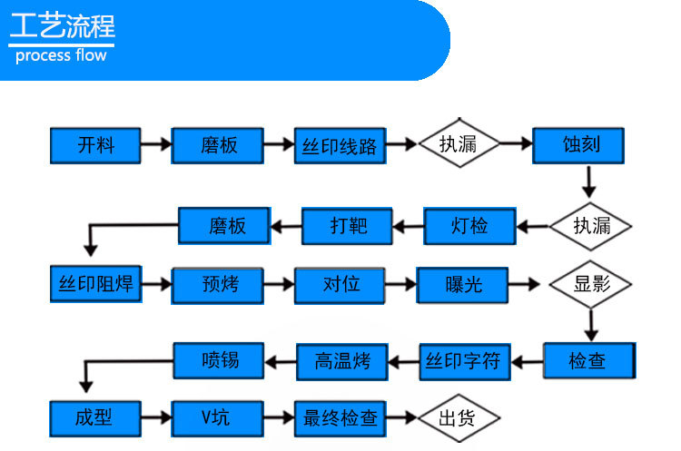 控制板与灯具的加工工艺