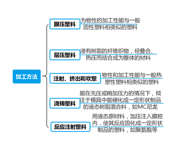 瘦身化学品与专用灯具与板材与压力加工的主要方法有什么