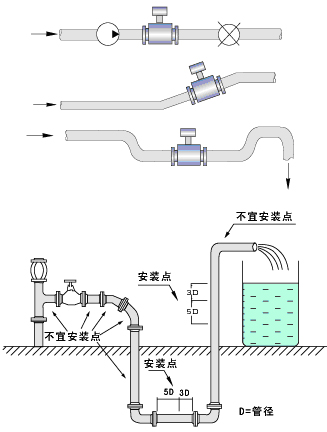 环保厕所与流量检测仪表的分类