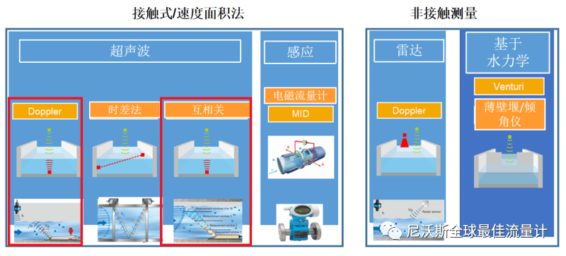 库存围巾与流量检测仪表的分类