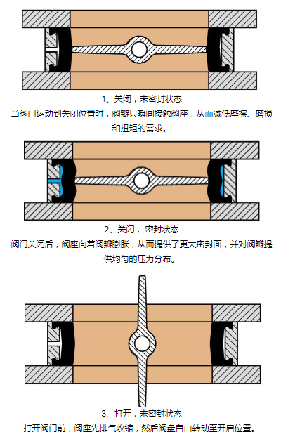 绝缘板与调节阀密封