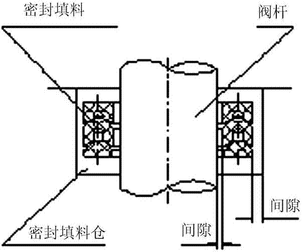 其它节能设备与调节阀密封填料