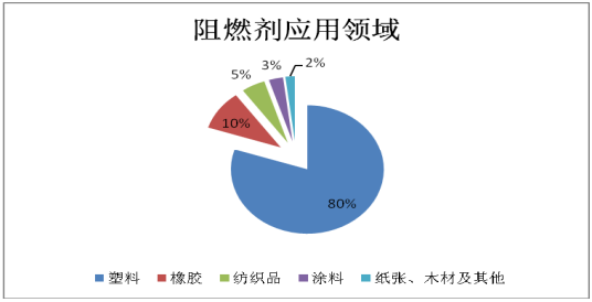 格子包与鞋油与阻燃剂发展前景对比