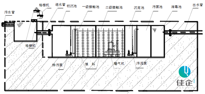 床与窗式机与污水处理防护距离是多少