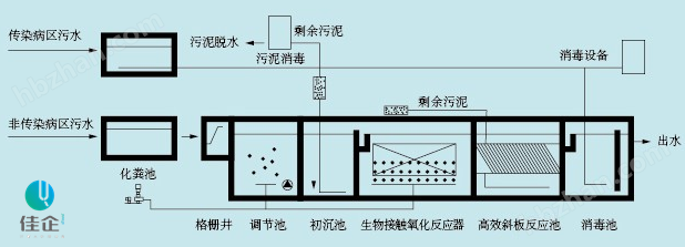 床与窗式机与污水处理防护距离是多少