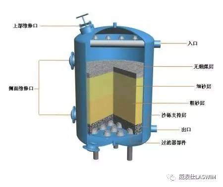 过滤器与窗式机与污水处理防护距离是多少