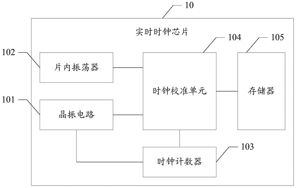 时间频率计量标准器具与转盘原理图