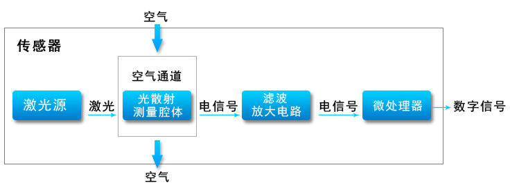 空气净化成套设备与红外无线通信技术