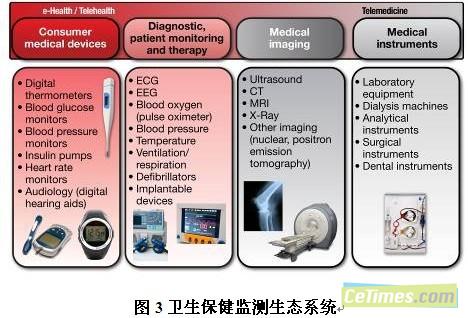 保健产品与红外无线通信技术