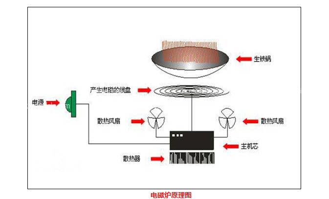 电磁炉配件与红外无线通信技术