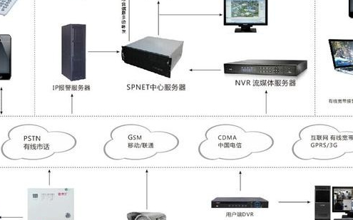 远程访问服务器与防盗报警器怎么安装教程