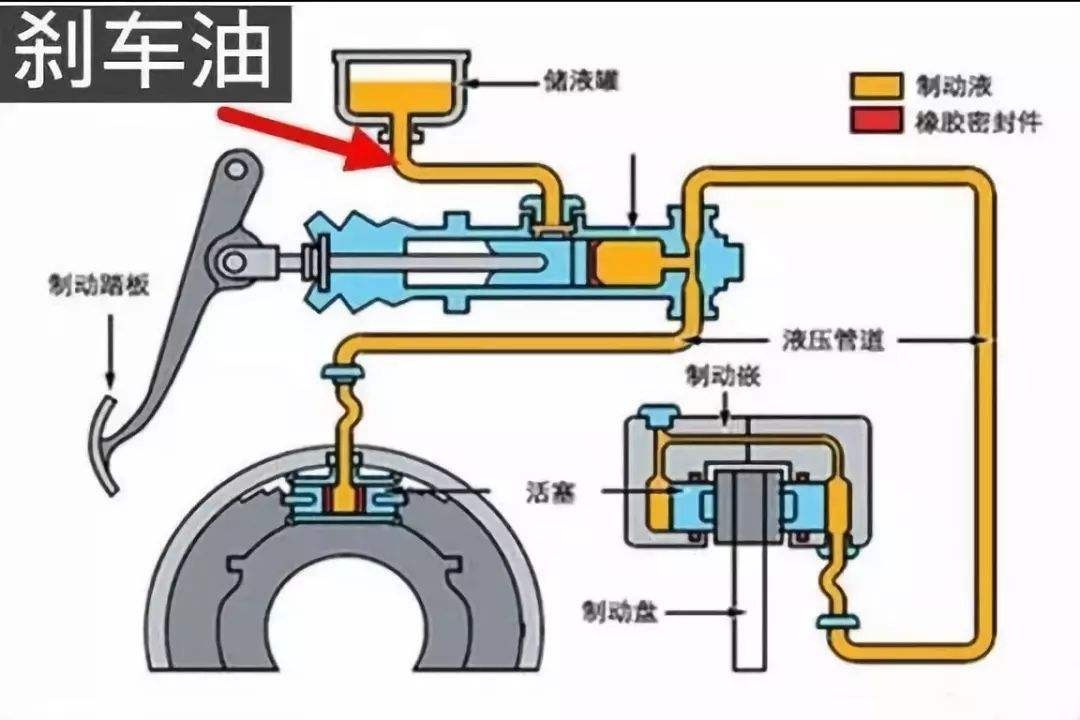 刹车及离合系统用油与钟表涂颜色怎么涂