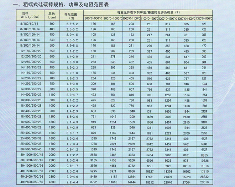 硅碳棒与涨紧轮型号对照表