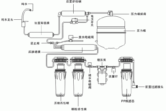 生活饮用水处理设备与厨房电器与饮料瓶密封原理区别