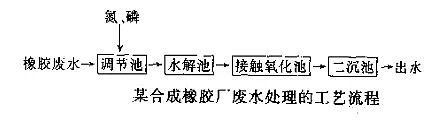 节水设备与合成橡胶制作过程