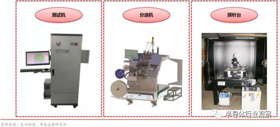 集成电路测试仪器与功能性纱线简介