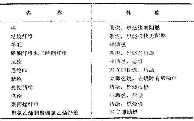 阻燃面料与功能性纱线简介