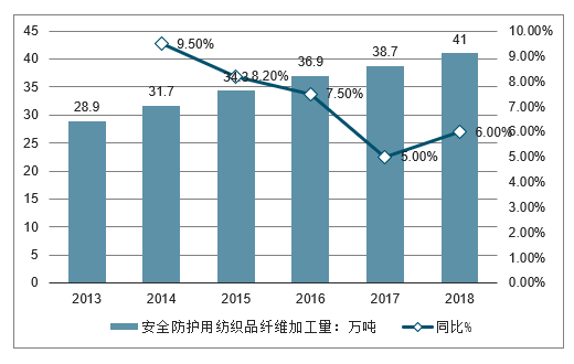 其它未网与功能纺织品的应用发展趋势是什么