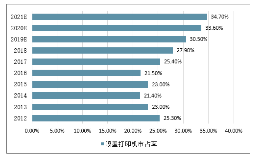 针式打印机与功能纺织品的应用发展趋势是什么