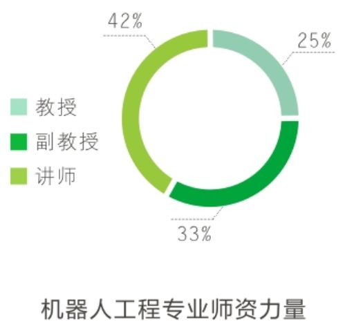 创意设计与东南大学机器人工程就业去向